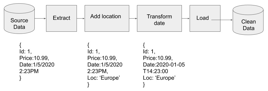 **A pipeline that adds a location and modifies the date.**